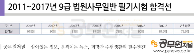 법원직 9급 필기시험 '합격 부르는 숫자는?' 법원직 9급 필기시험 '합격 부르는 숫자는?'