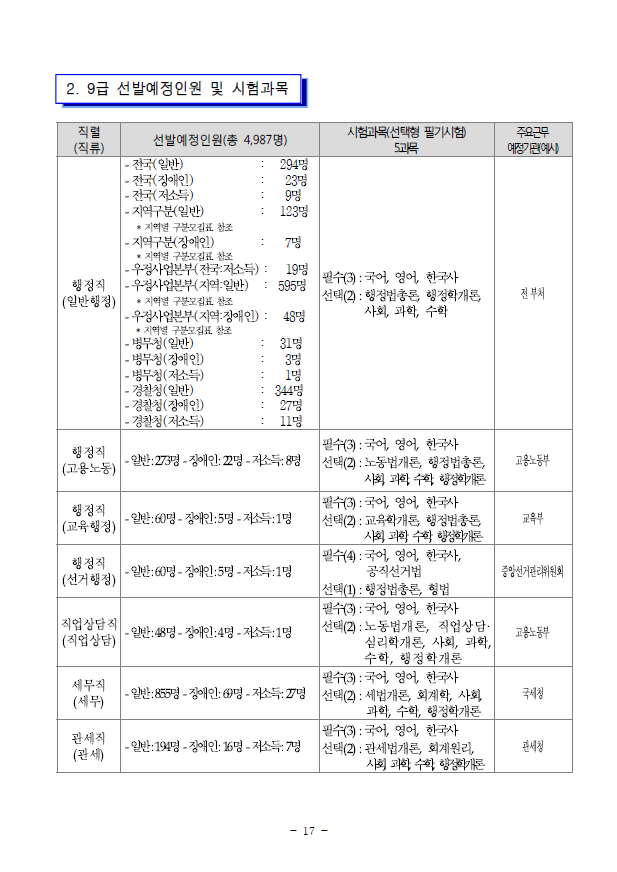 2019 9·7급 국가직 공채시험 공고(9급 4987명, 7급 760명) 2019 9·7급 국가직 공채시험 공고(9급 4987명, 7급 760명)