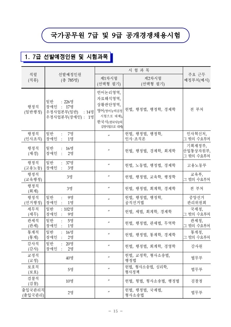 2022년 국가직 공채 시험 계획 공고 (9급 5,672명 / 7급 785명) 2022년 국가직 공채 시험 계획 공고 (9급 5,672명 / 7급 785명)