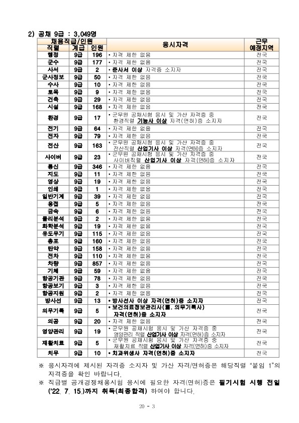 2022 육군 일반군무원 (공채 및 경채) 채용계획 공고 (4,802명 채용) 2022 육군 일반군무원 (공채 및 경채) 채용계획 공고 (4,802명 채용)