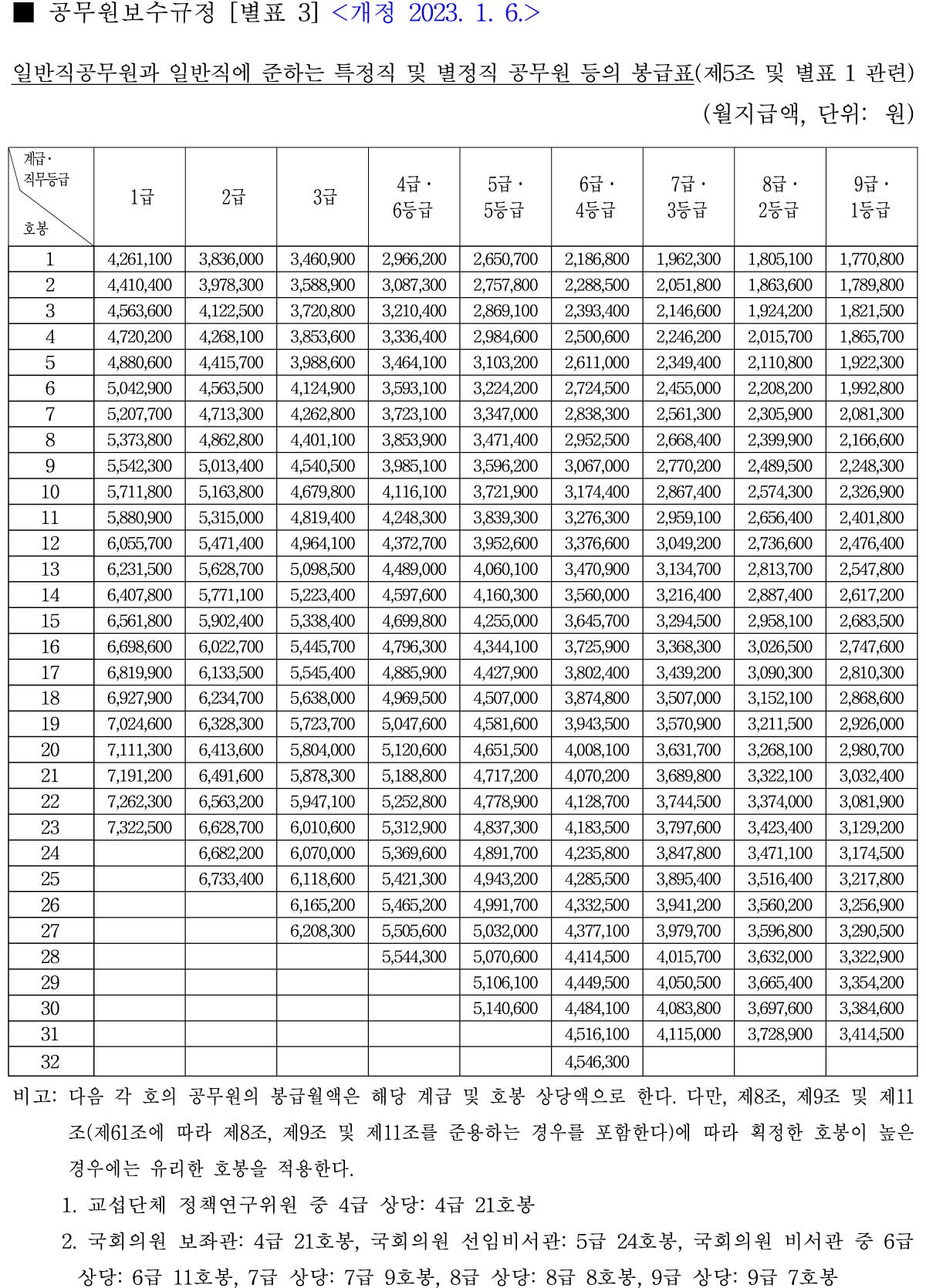 ◈ 2023 공무원, 군무원, 소방, 경찰 봉급표