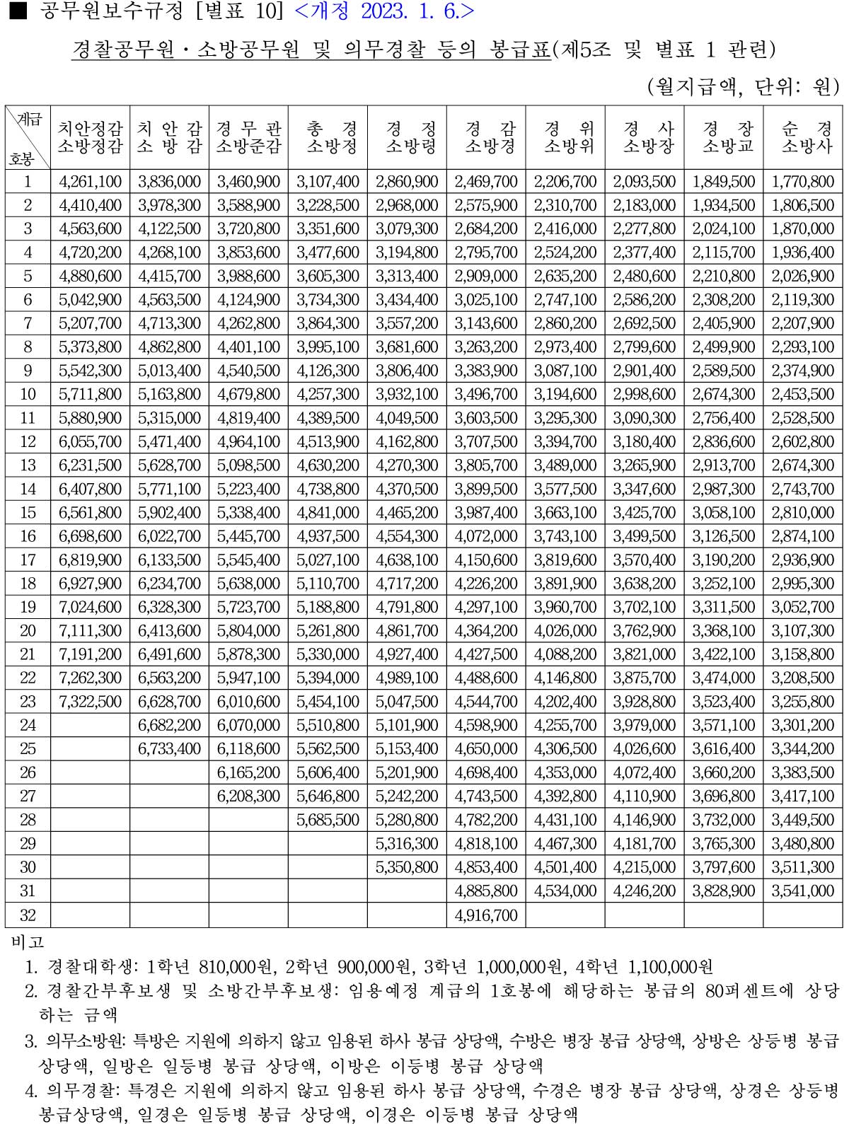 ◈ 2023 공무원, 군무원, 소방, 경찰 봉급표