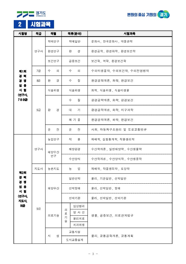 2023년도 제1·2·3회 경기도 지방공무원 경력경쟁임용시험 시행계획 공고 (251명 채용) 2023년도 제1·2·3회 경기도 지방공무원 경력경쟁임용시험 시행계획 공고 (251명 채용)